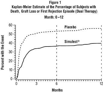 line graph showing Kaplan-Meier Estimate of the Percentage of Subject with Death, Graft Loss or First Rejection Episode (Dual Therapy)
