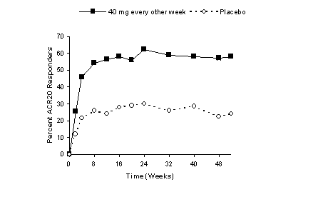 line graph showing Study III ACR 20 Responses over 52 weeks
