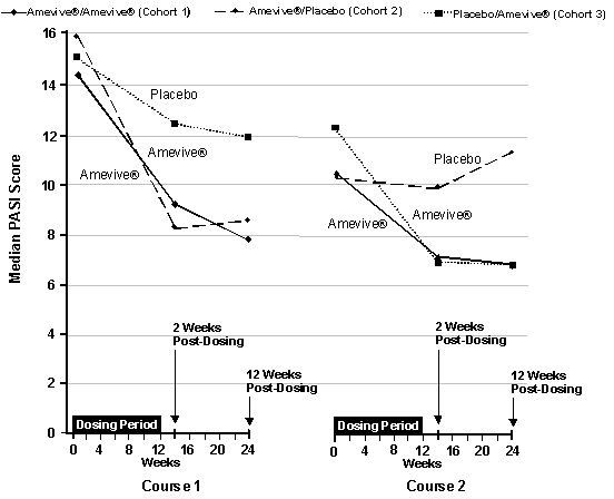 Figure 1. Median PASI Score Over Time