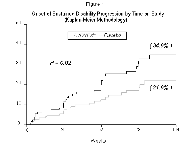 line graph showing the Onset of Sustained Disability Progression by Time on Study