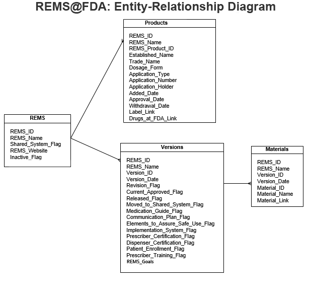 REMS@FDA: Entity-Relationship Diagram