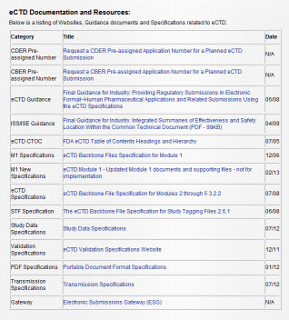 eCTD Documentation and Resources table