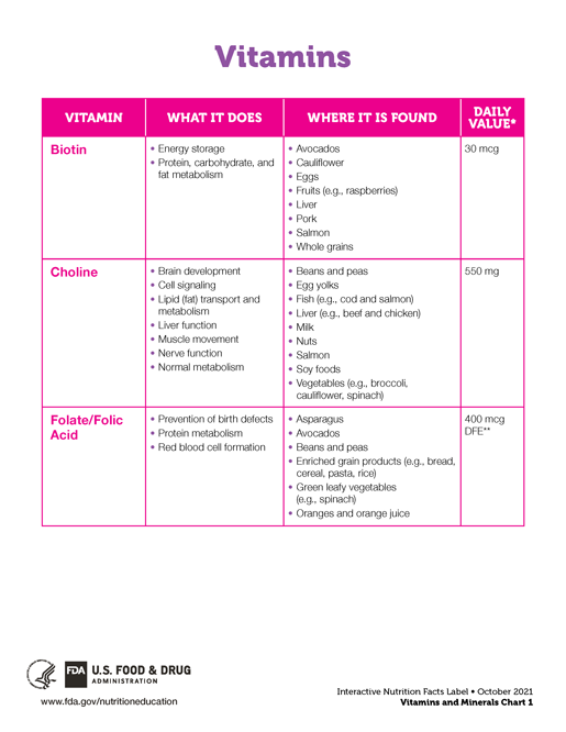 Vitamins and Minerals Chart thumbnail