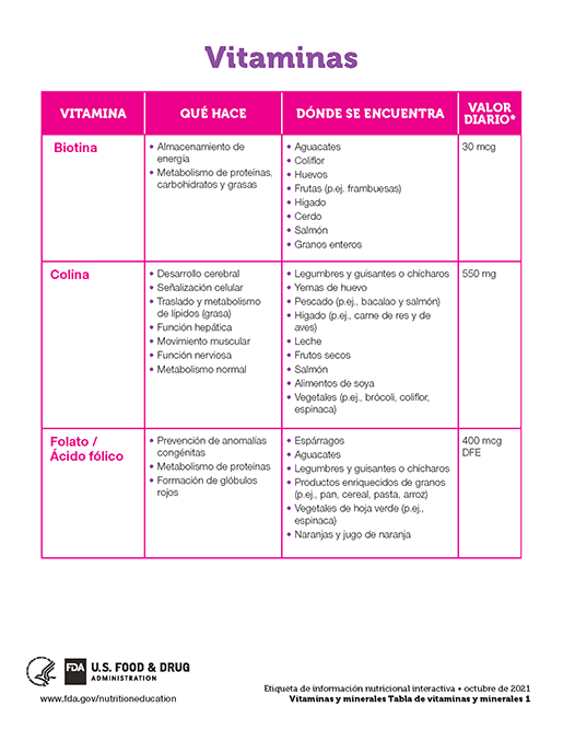 Vitaminas y minerales Chart thumbnail